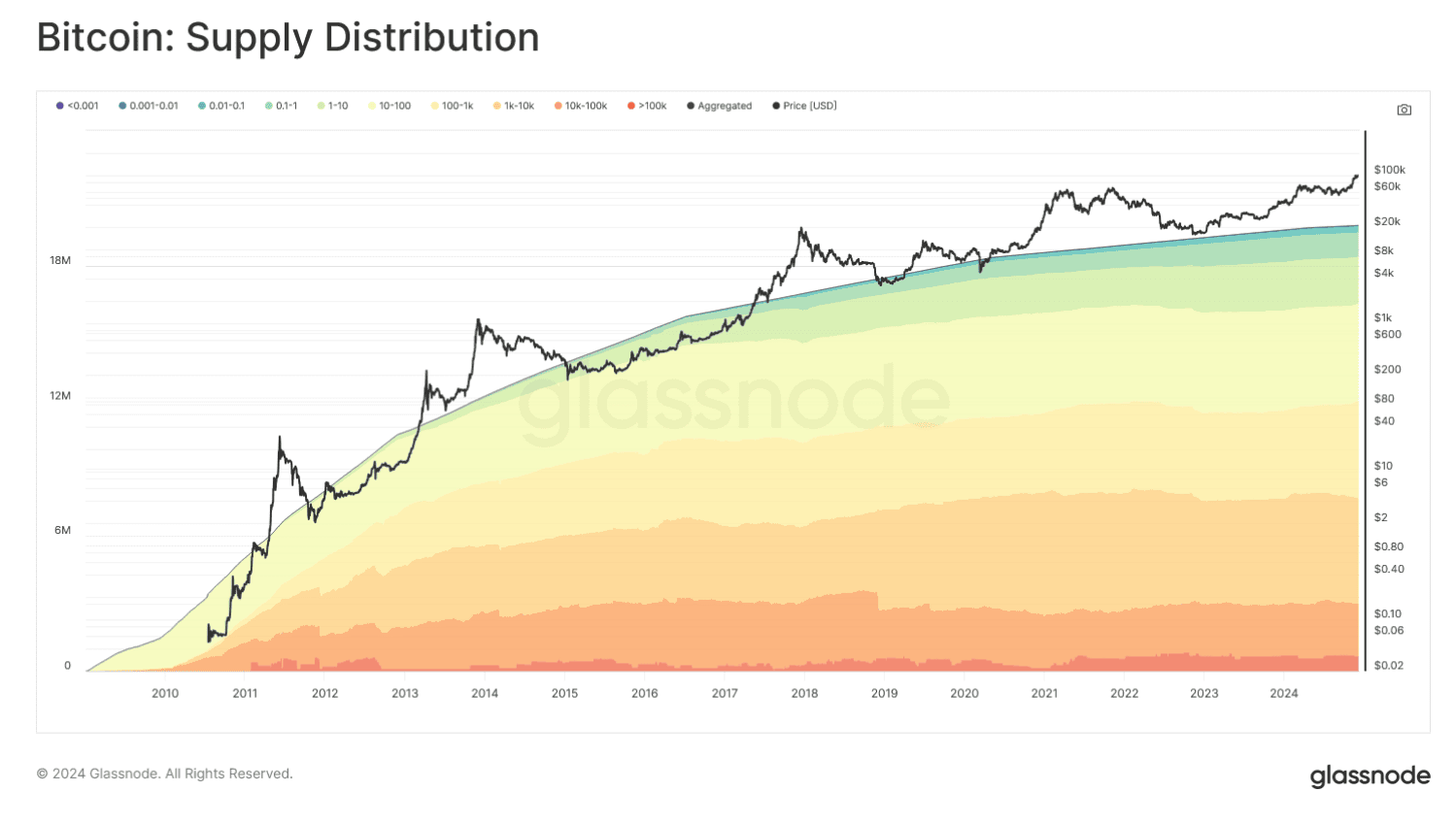 Bitcoin's Journey to $100,000 Outlined by Glassnode content image