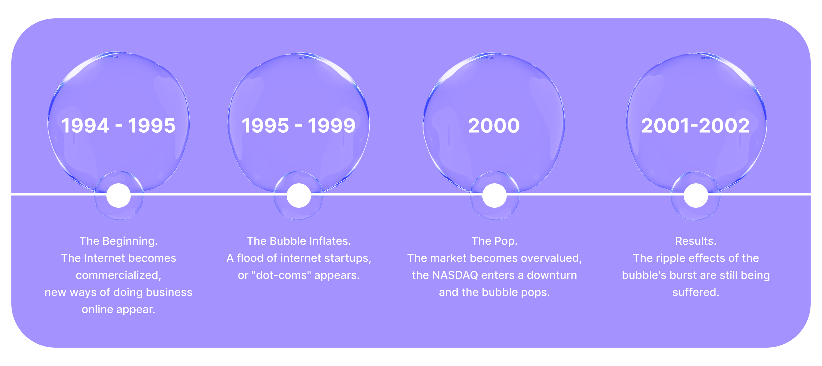 Digital Currency's Birth: Tracing Back to the Dot-com Bubble content image