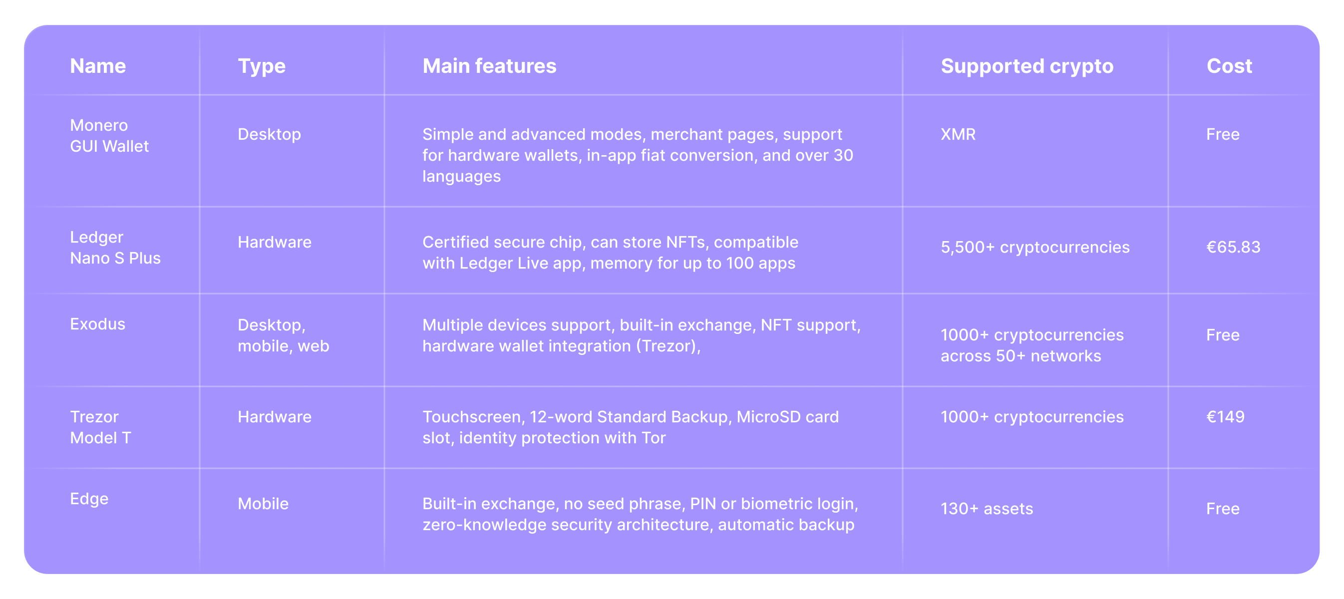 Monero (XMR) Wallets: A Complete Guide content image