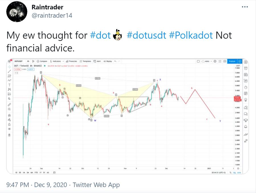 Polkadot Price Prediction content image