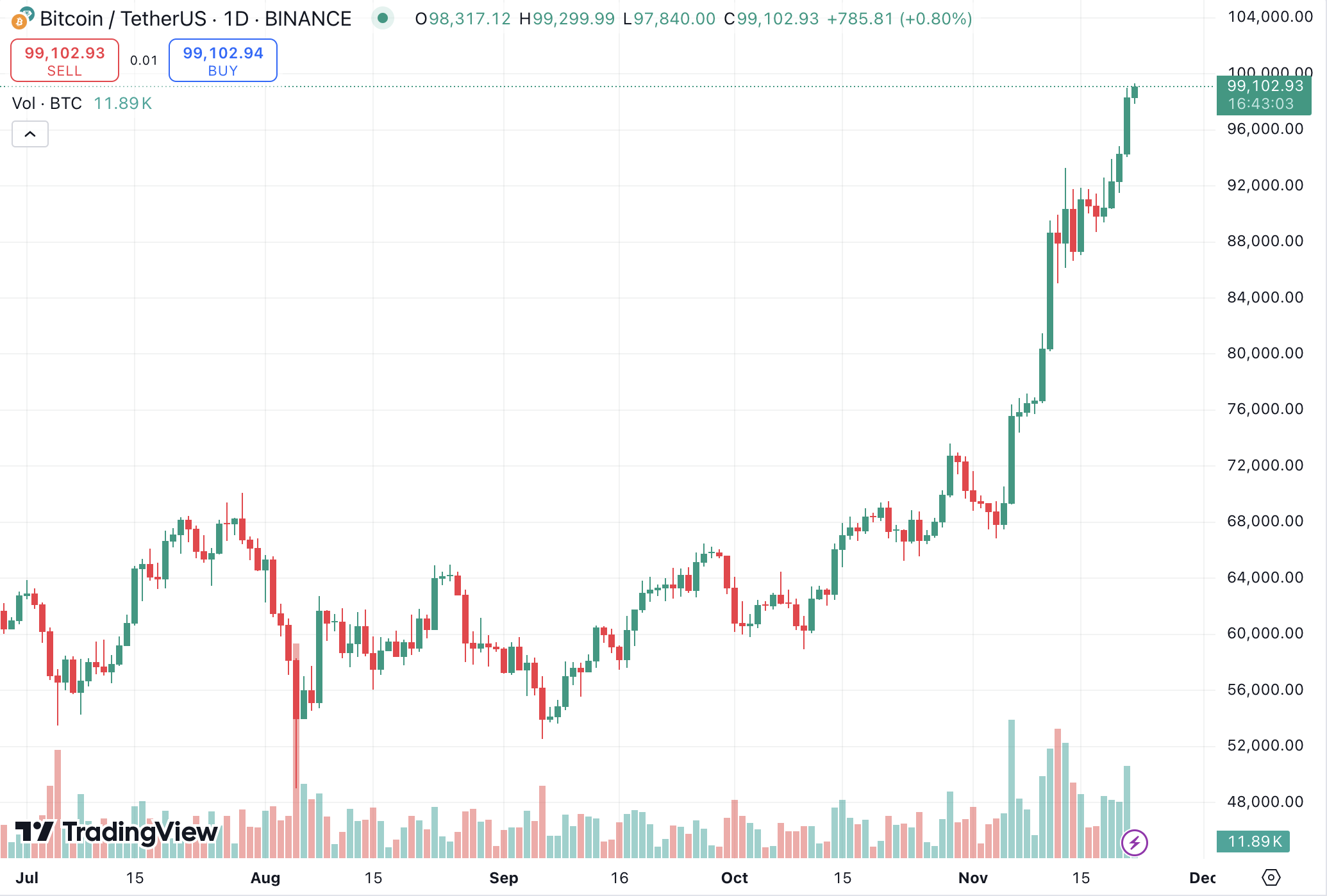 Bitcoin Hits Record High of $99,300 content image