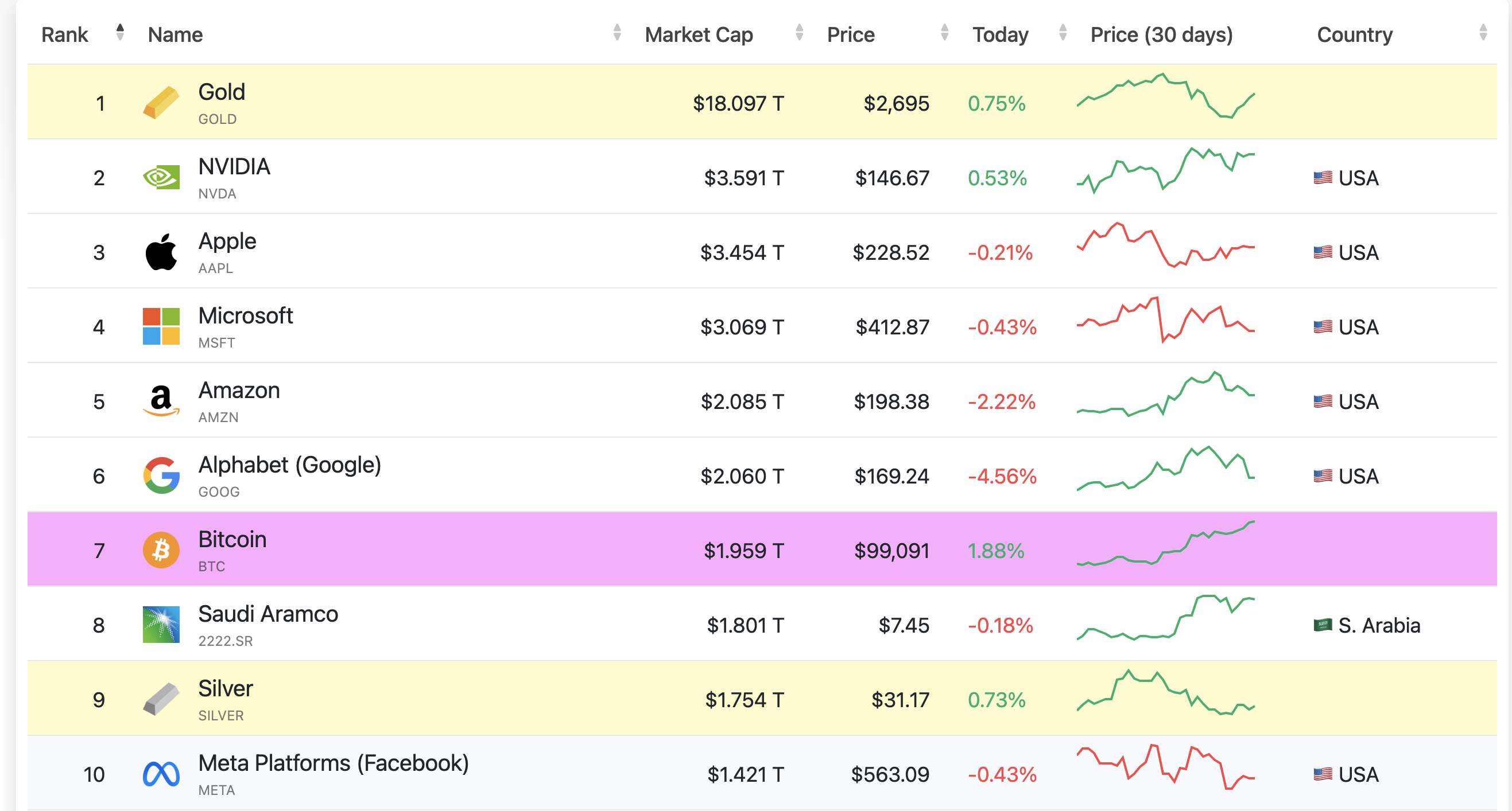 Bitcoin Hits Record High of $99,300 content image