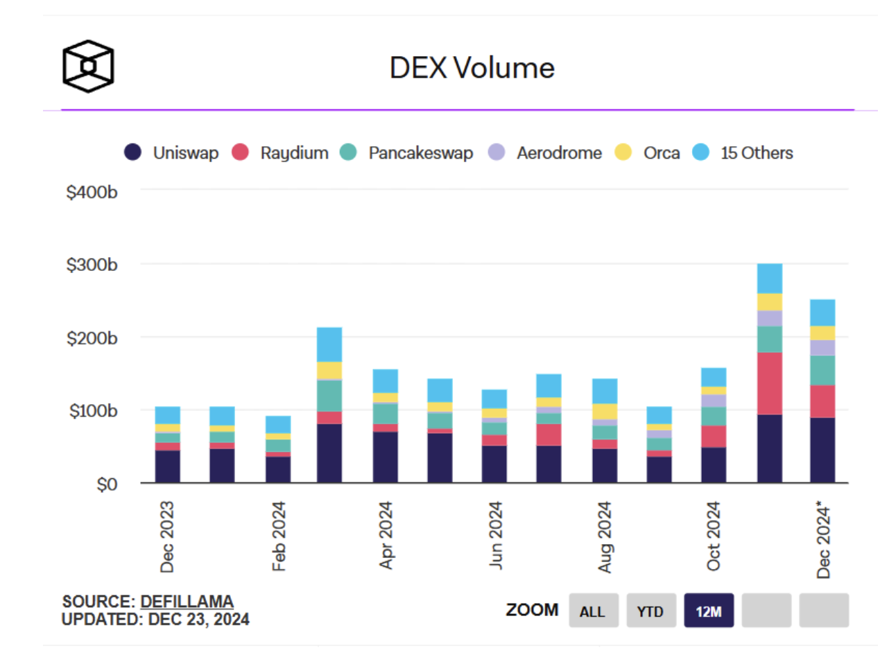 Market Overview: December 2024 content image