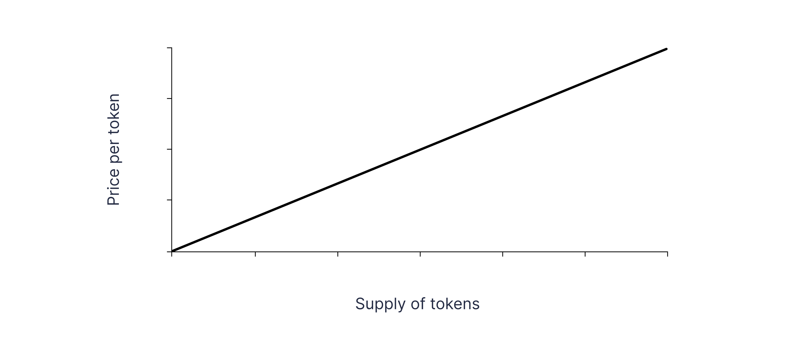 Bonding Curves in DeFi Explained content image