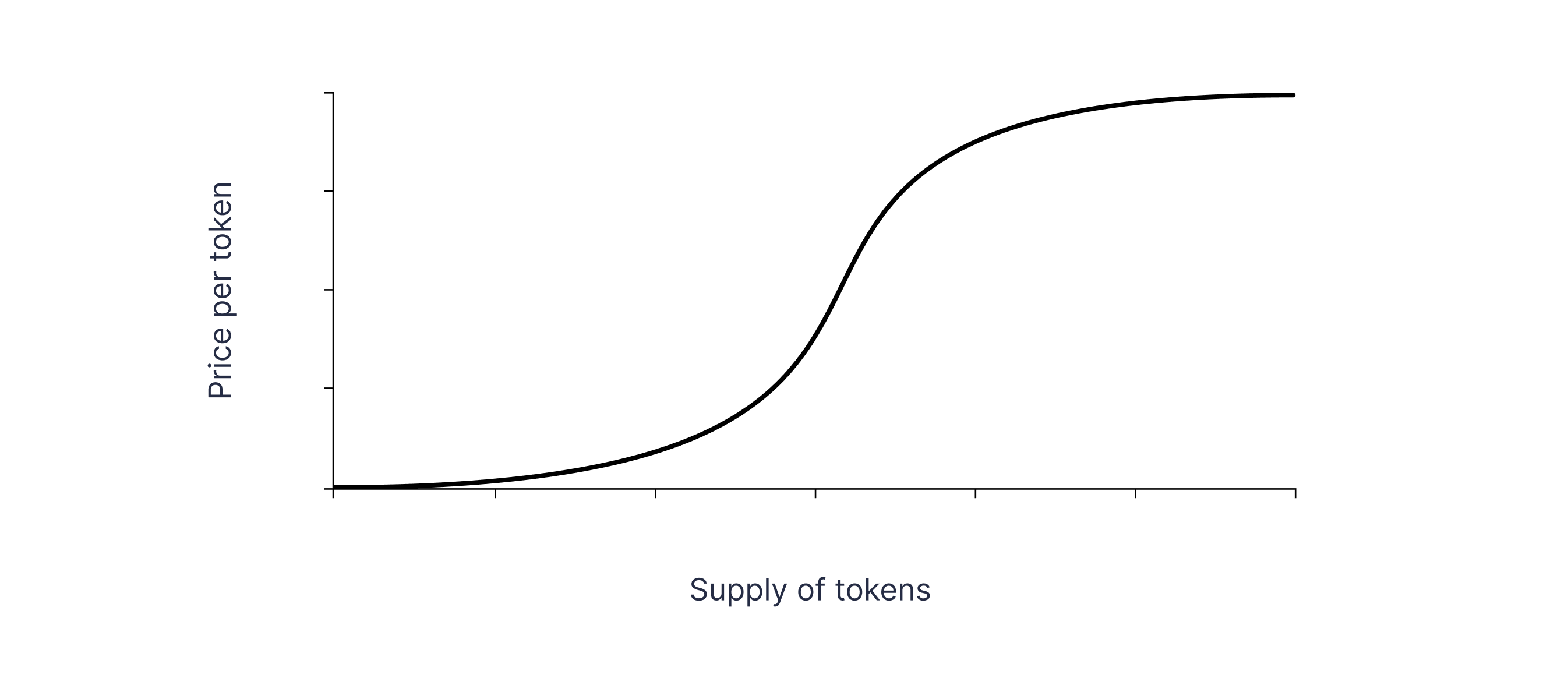 Bonding Curves in DeFi Explained content image