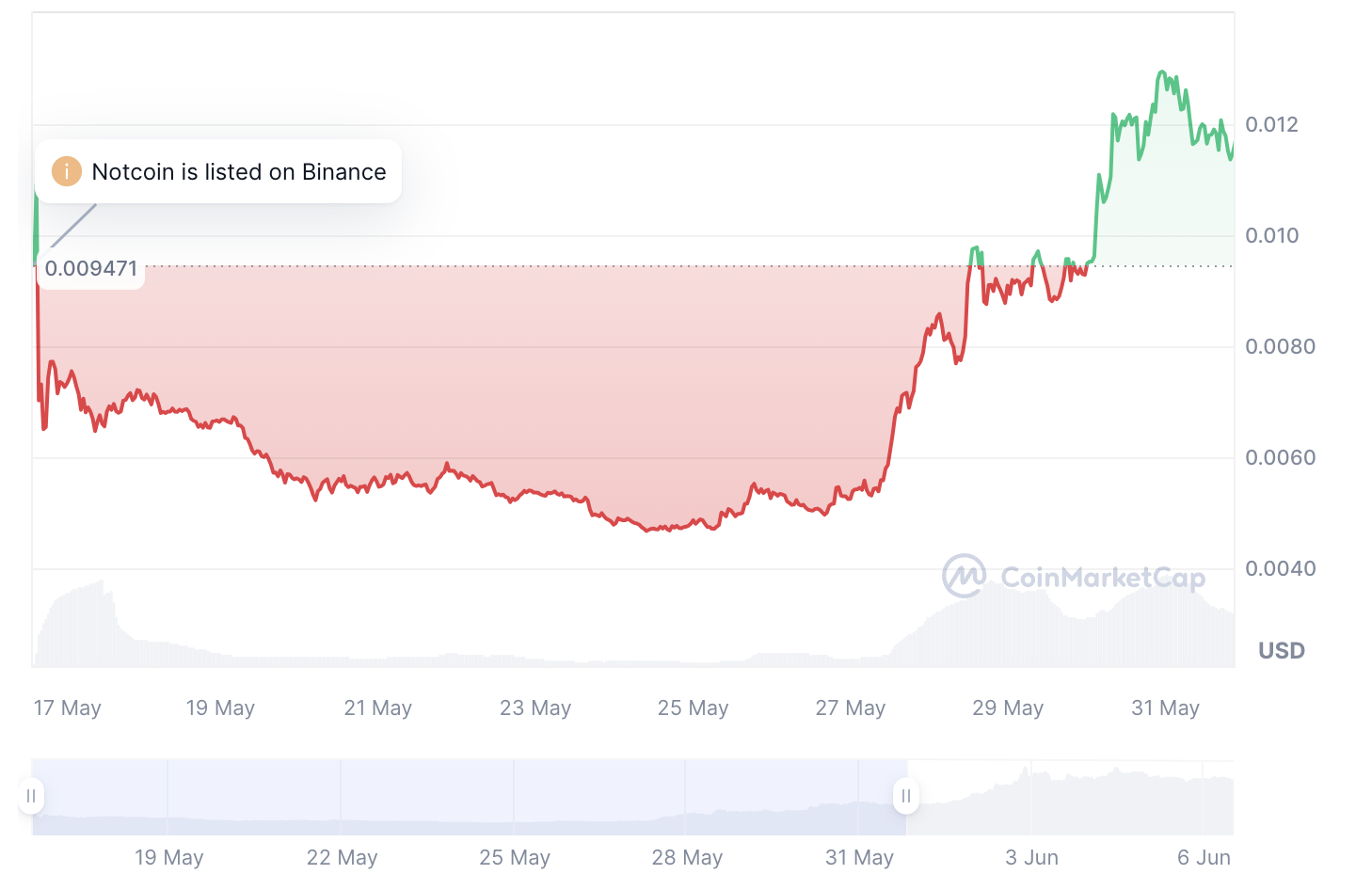 Crypto Market Overview: May 2024 content image