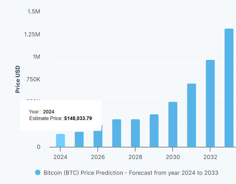 Bitcoin Price Prediction 2024 2025 2030 2040 & BTC Forecast content image