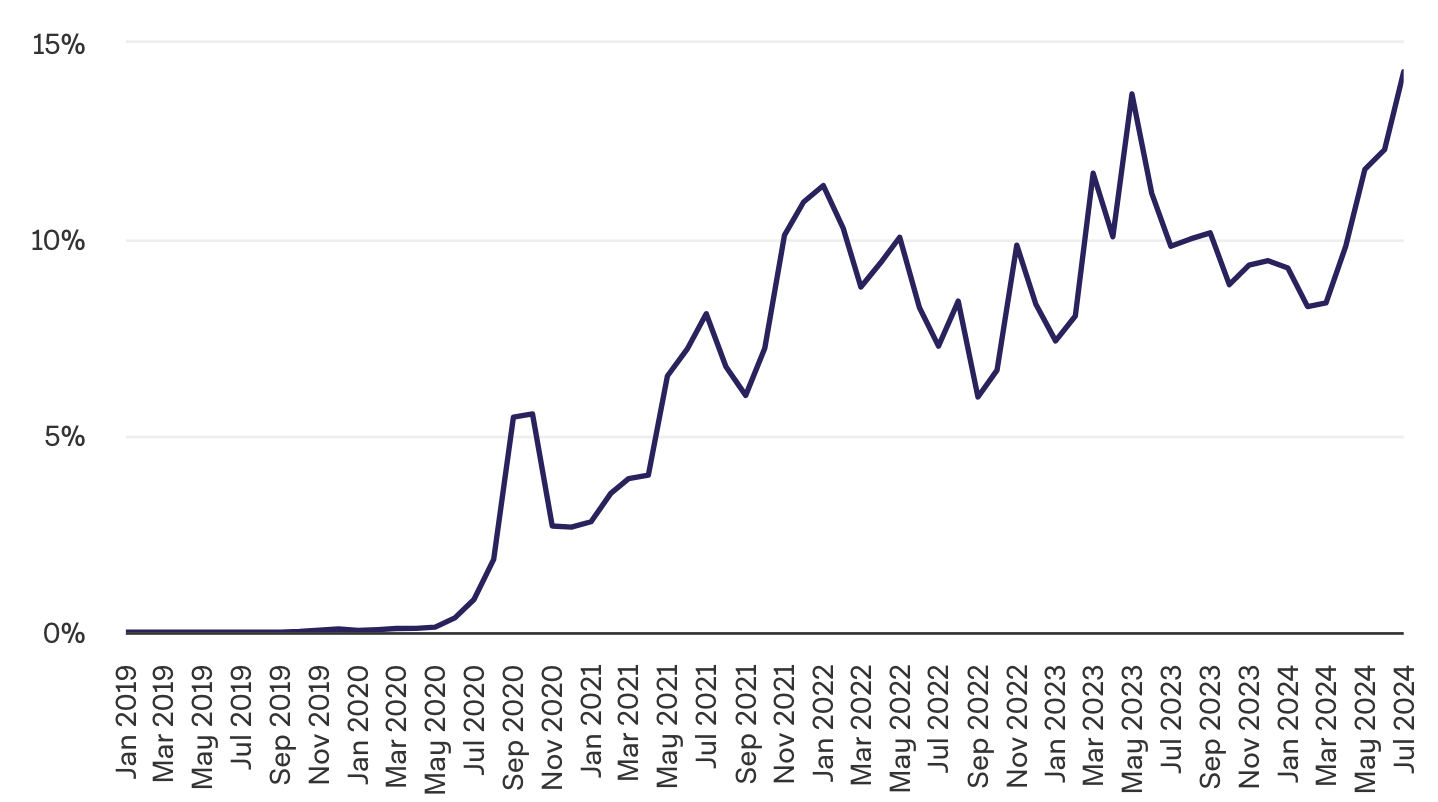 Crypto Market Overview: July 2024 content image