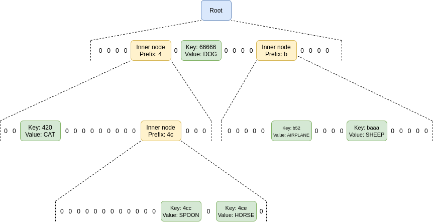 Merkle And Verkle Trees In Blockchain content image