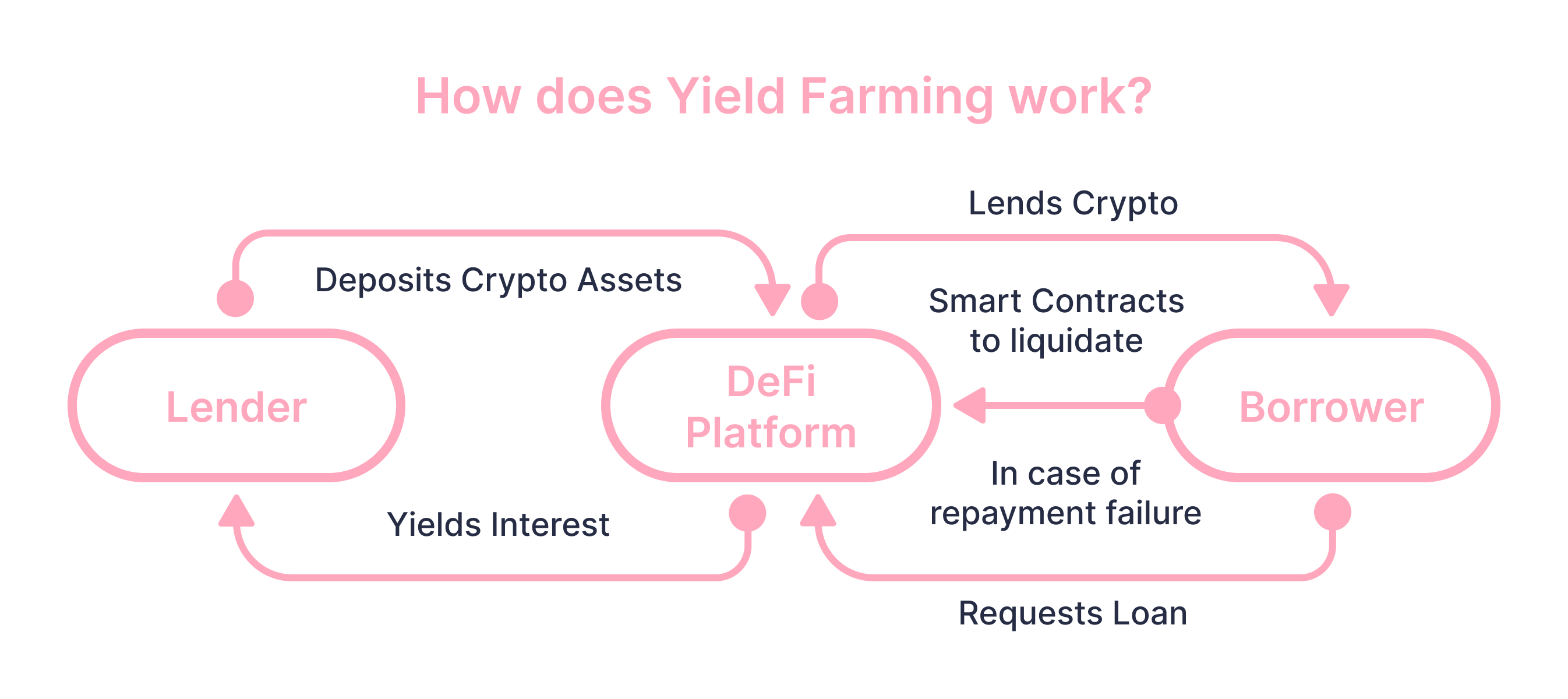 Mechanisms of Yield Farming in DeFi content image