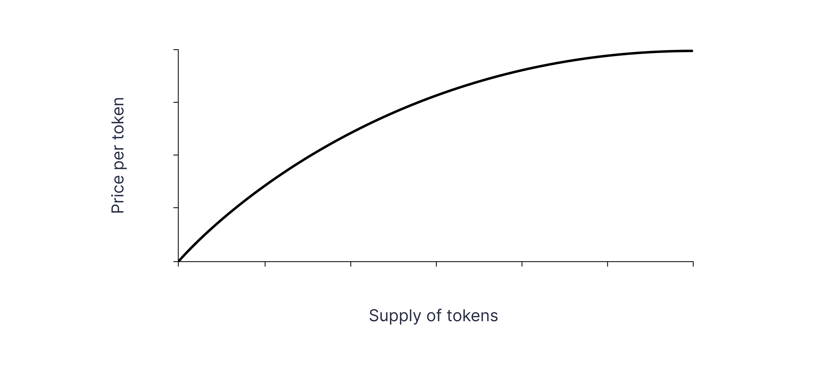 Bonding Curves in DeFi Explained content image