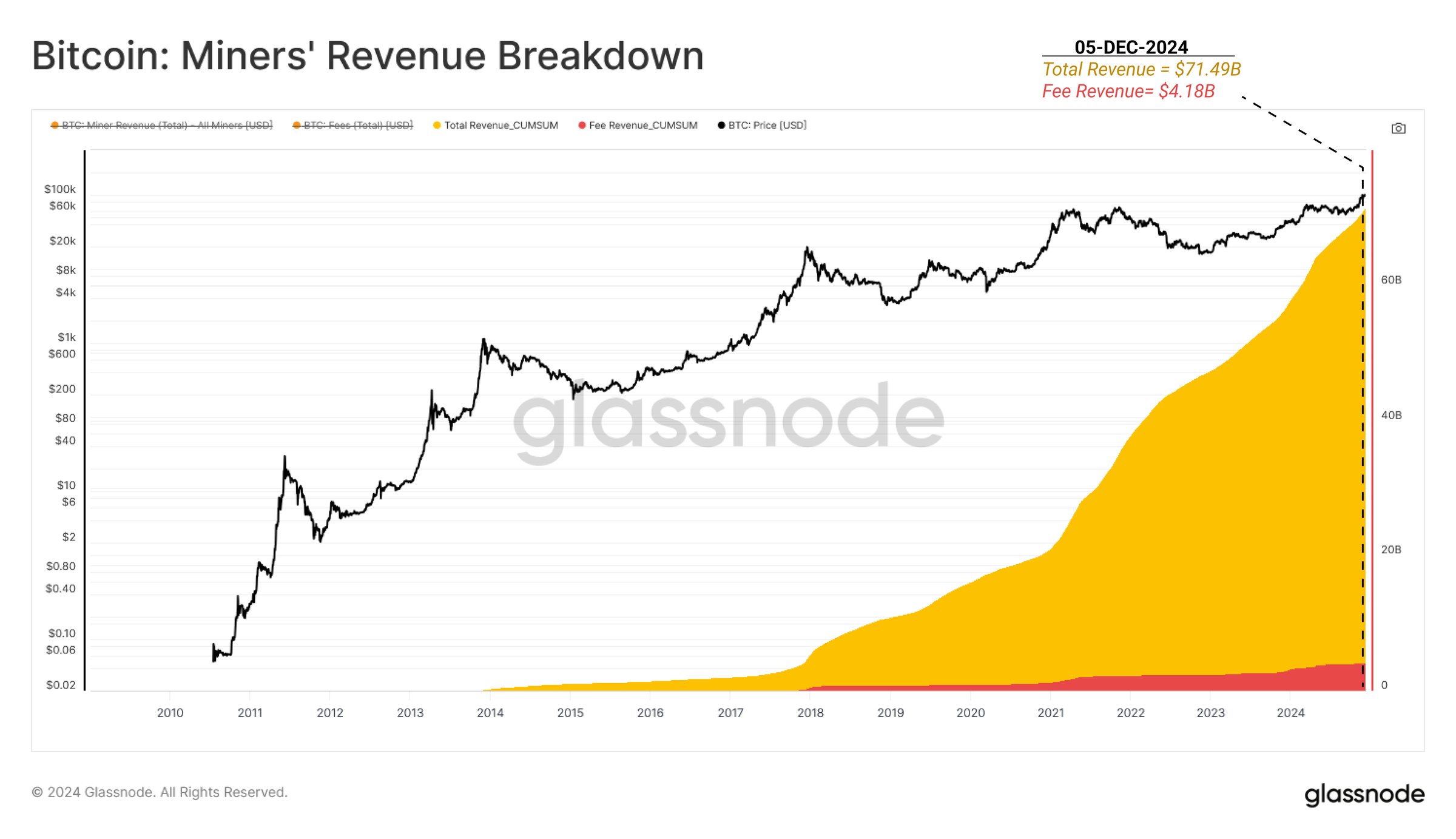 Bitcoin's Journey to $100,000 Outlined by Glassnode content image