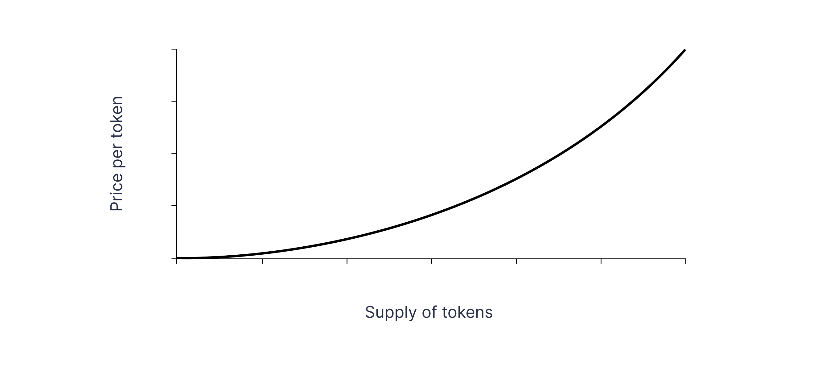 Bonding Curves in DeFi Explained content image